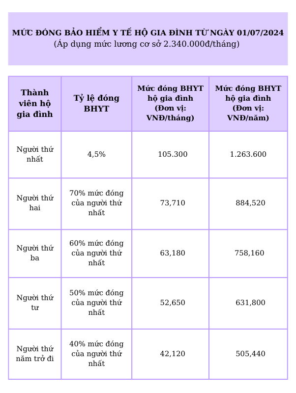 BẢNG GIÁ BẢO HIỂM Y TẾ (BHYT) HỘ GIA ĐÌNH NĂM 2024