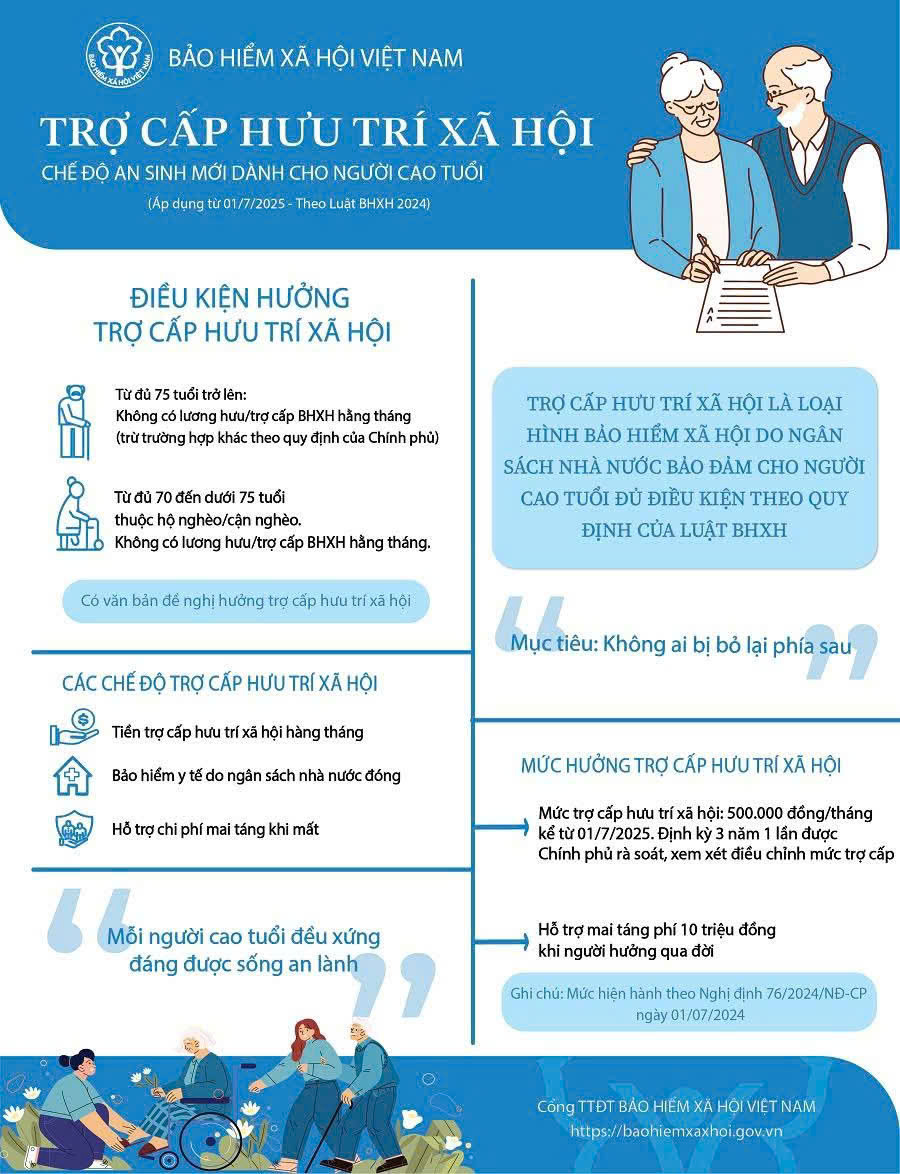 [INFOGRAPHIC] TRỢ CẤP HƯU TRÍ XÃ HỘI- CHẾ ĐỘ AN SINH MỚI DÀNH CHO NGƯỜI CAO TUỔI
